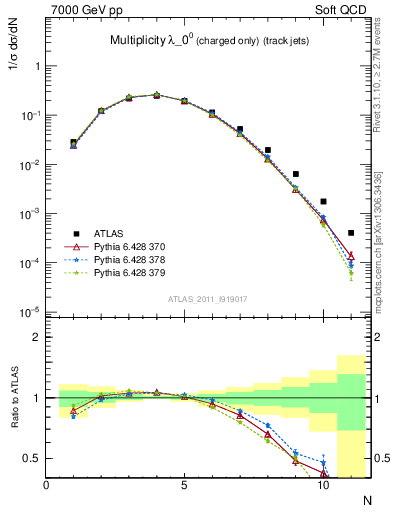 Plot of j.nch in 7000 GeV pp collisions