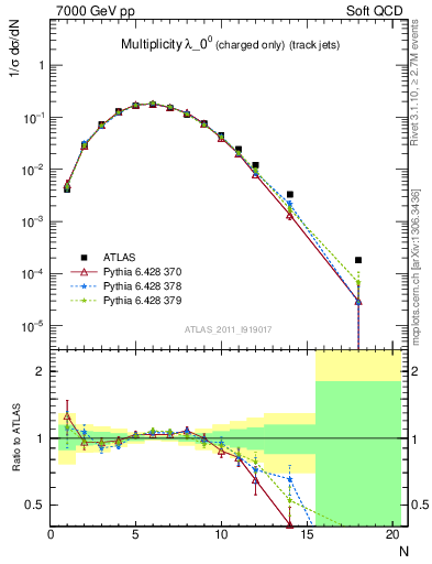 Plot of j.nch in 7000 GeV pp collisions