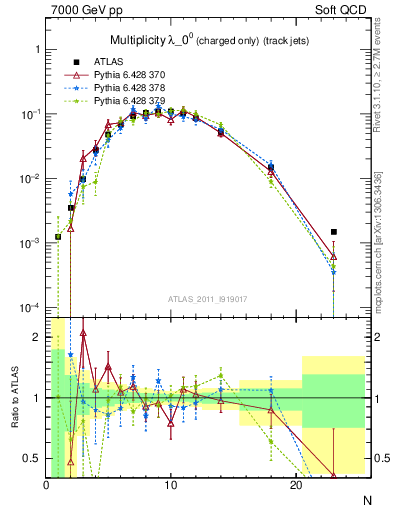 Plot of j.nch in 7000 GeV pp collisions