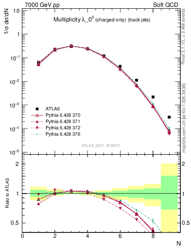 Plot of j.nch in 7000 GeV pp collisions