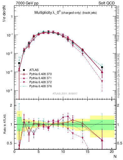 Plot of j.nch in 7000 GeV pp collisions