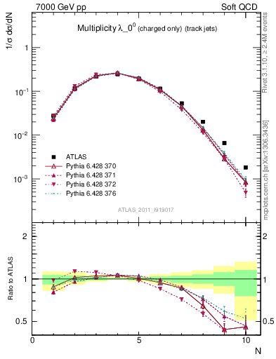 Plot of j.nch in 7000 GeV pp collisions