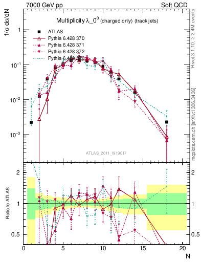 Plot of j.nch in 7000 GeV pp collisions