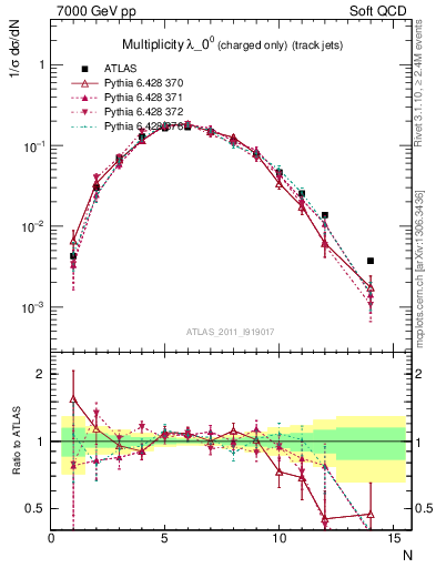 Plot of j.nch in 7000 GeV pp collisions