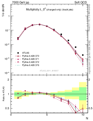 Plot of j.nch in 7000 GeV pp collisions