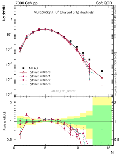 Plot of j.nch in 7000 GeV pp collisions