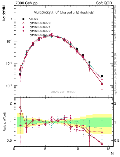 Plot of j.nch in 7000 GeV pp collisions