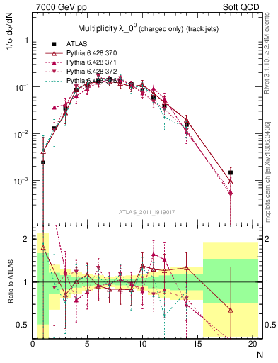 Plot of j.nch in 7000 GeV pp collisions