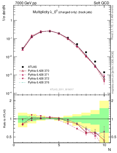 Plot of j.nch in 7000 GeV pp collisions