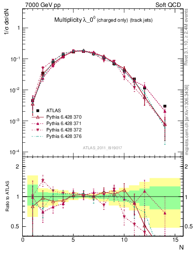 Plot of j.nch in 7000 GeV pp collisions