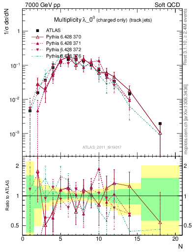 Plot of j.nch in 7000 GeV pp collisions