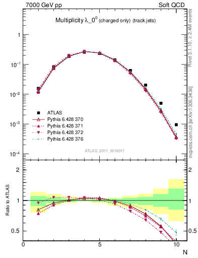 Plot of j.nch in 7000 GeV pp collisions