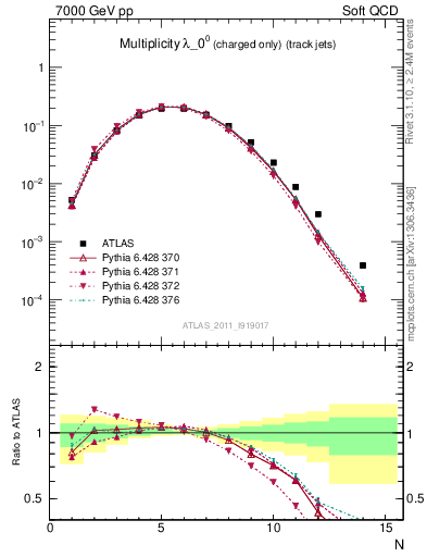 Plot of j.nch in 7000 GeV pp collisions