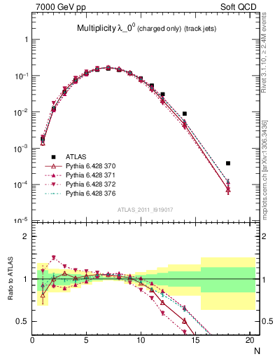 Plot of j.nch in 7000 GeV pp collisions