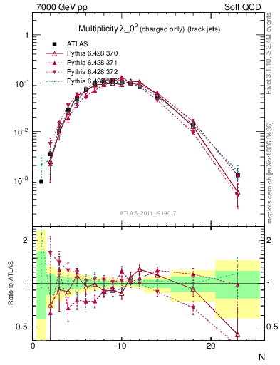 Plot of j.nch in 7000 GeV pp collisions