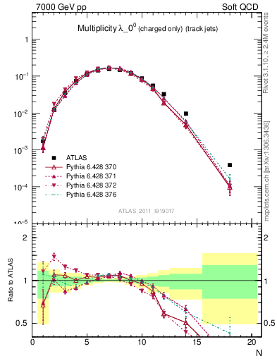 Plot of j.nch in 7000 GeV pp collisions