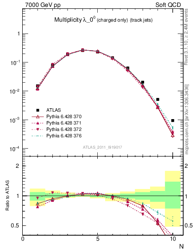 Plot of j.nch in 7000 GeV pp collisions