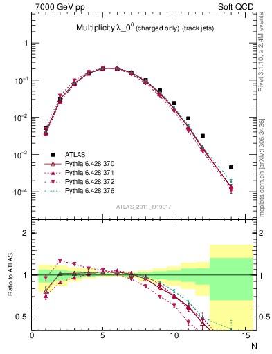 Plot of j.nch in 7000 GeV pp collisions