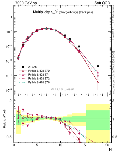 Plot of j.nch in 7000 GeV pp collisions