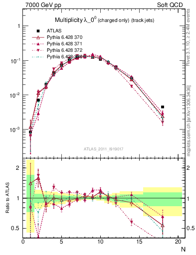 Plot of j.nch in 7000 GeV pp collisions