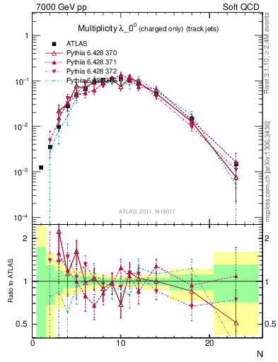 Plot of j.nch in 7000 GeV pp collisions