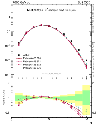 Plot of j.nch in 7000 GeV pp collisions