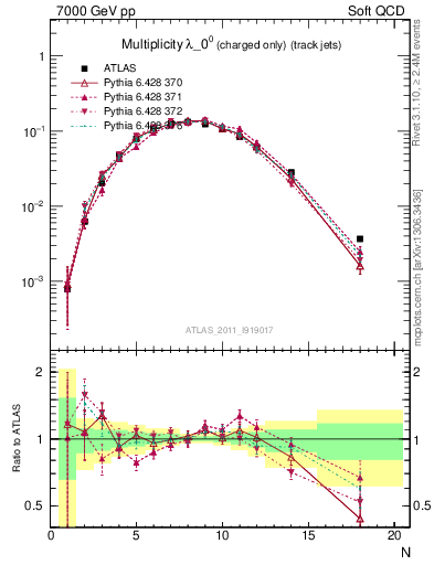 Plot of j.nch in 7000 GeV pp collisions