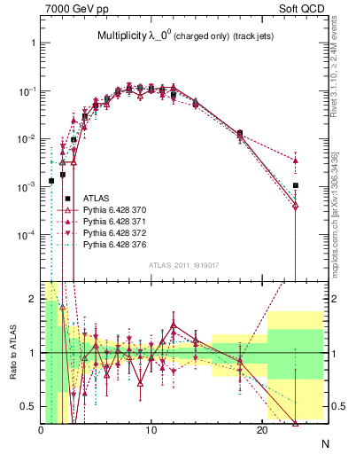 Plot of j.nch in 7000 GeV pp collisions