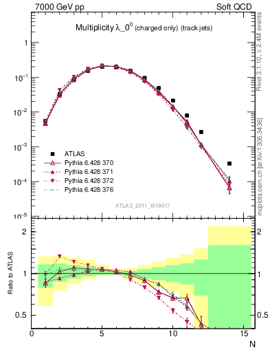 Plot of j.nch in 7000 GeV pp collisions