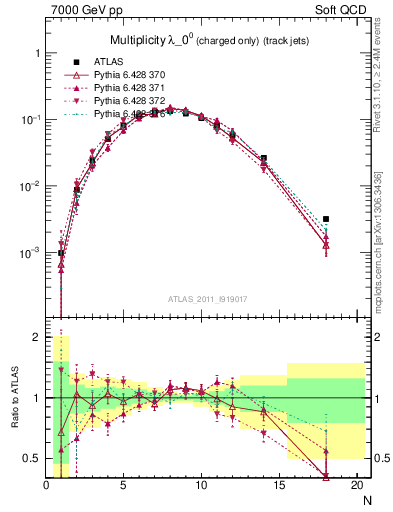 Plot of j.nch in 7000 GeV pp collisions