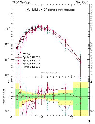 Plot of j.nch in 7000 GeV pp collisions