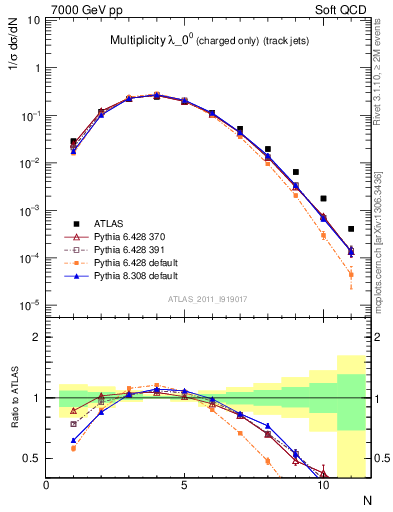 Plot of j.nch in 7000 GeV pp collisions