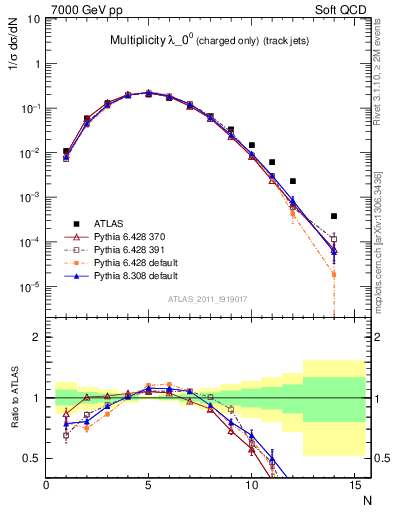 Plot of j.nch in 7000 GeV pp collisions