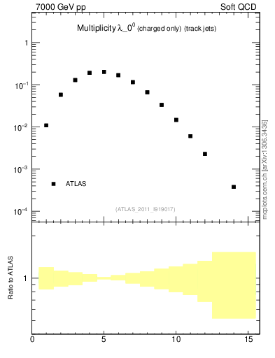 Plot of j.nch in 7000 GeV pp collisions