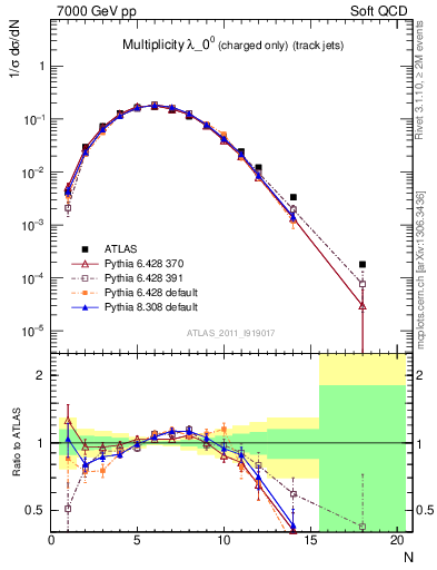 Plot of j.nch in 7000 GeV pp collisions