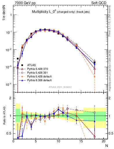 Plot of j.nch in 7000 GeV pp collisions