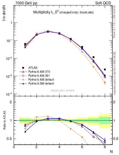 Plot of j.nch in 7000 GeV pp collisions