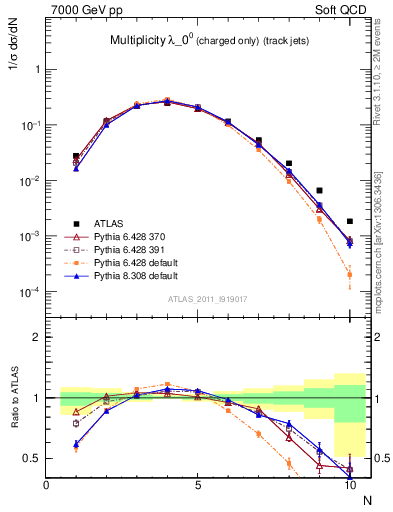 Plot of j.nch in 7000 GeV pp collisions