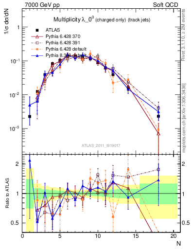 Plot of j.nch in 7000 GeV pp collisions