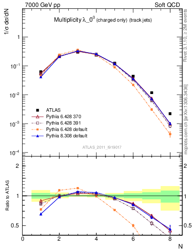 Plot of j.nch in 7000 GeV pp collisions