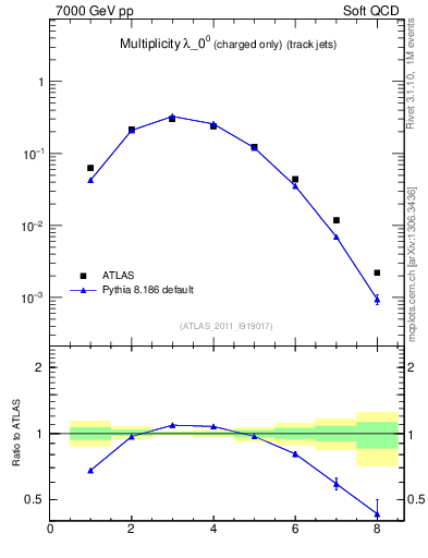 Plot of j.nch in 7000 GeV pp collisions
