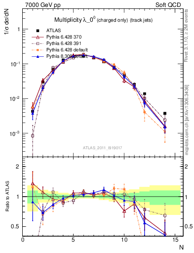 Plot of j.nch in 7000 GeV pp collisions