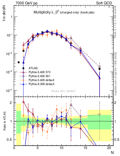 Plot of j.nch in 7000 GeV pp collisions