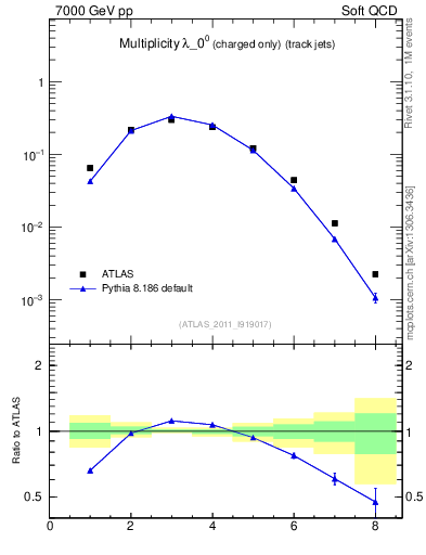 Plot of j.nch in 7000 GeV pp collisions