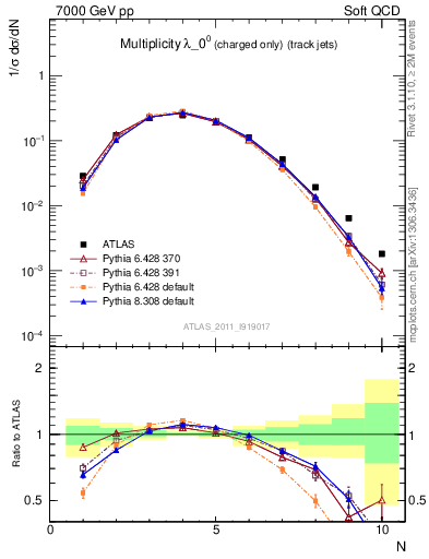 Plot of j.nch in 7000 GeV pp collisions