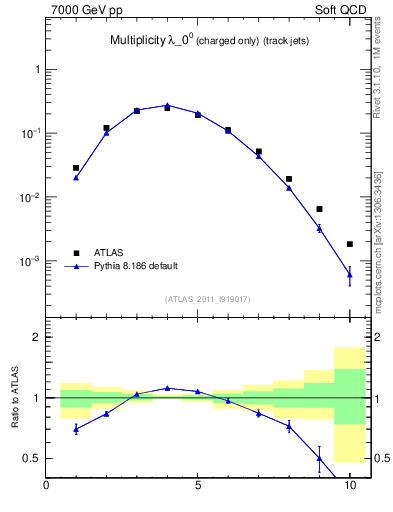 Plot of j.nch in 7000 GeV pp collisions