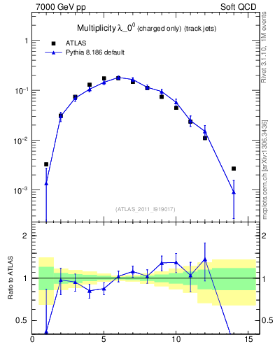 Plot of j.nch in 7000 GeV pp collisions