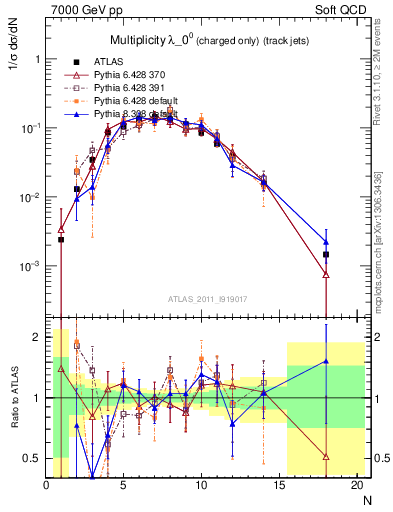 Plot of j.nch in 7000 GeV pp collisions