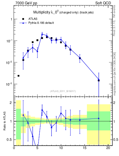 Plot of j.nch in 7000 GeV pp collisions