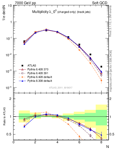 Plot of j.nch in 7000 GeV pp collisions